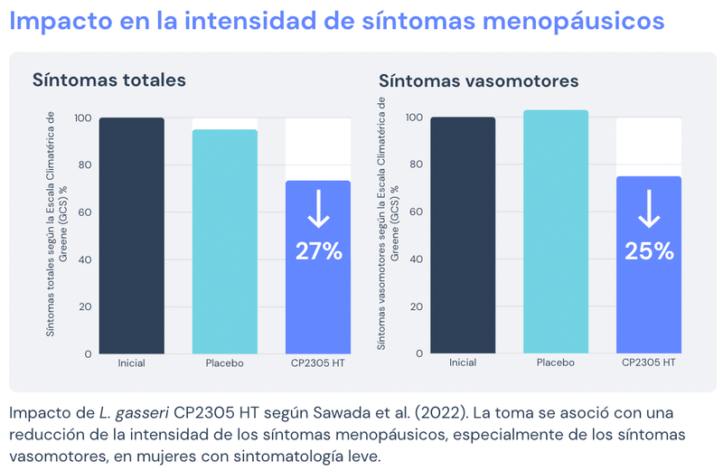 Impacto en la intensidad de síntomas menopáusicos