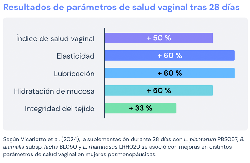 Resultados de parámetros de salud vaginal tras 28 días